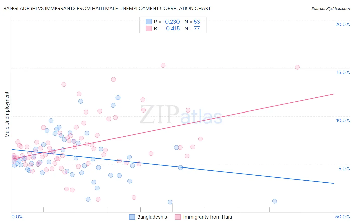 Bangladeshi vs Immigrants from Haiti Male Unemployment