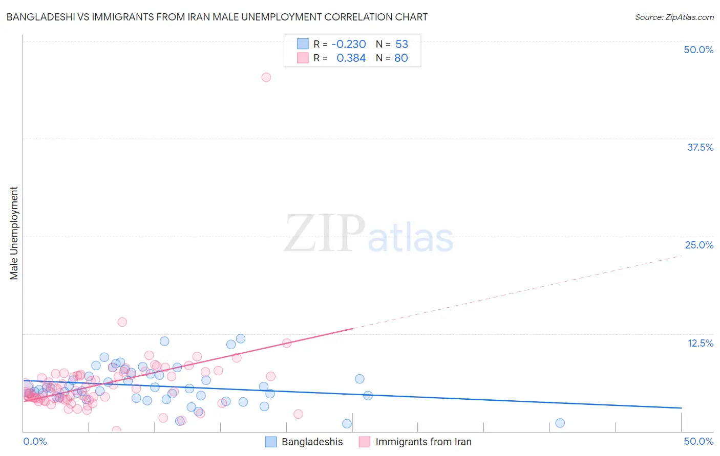 Bangladeshi vs Immigrants from Iran Male Unemployment