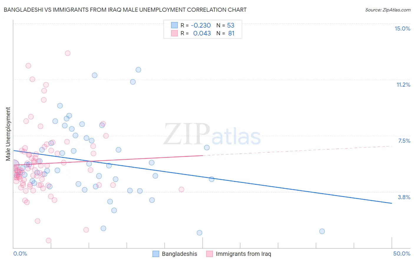 Bangladeshi vs Immigrants from Iraq Male Unemployment
