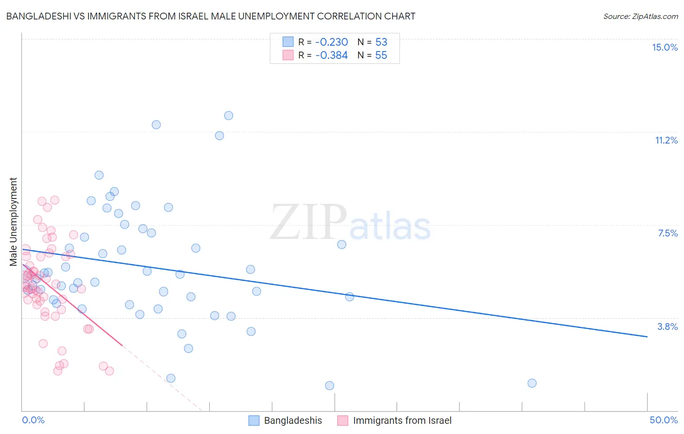 Bangladeshi vs Immigrants from Israel Male Unemployment