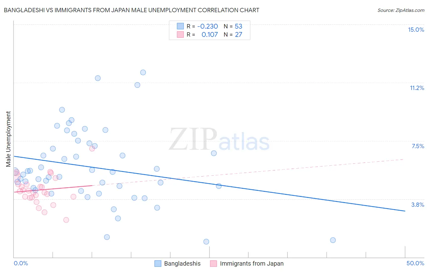 Bangladeshi vs Immigrants from Japan Male Unemployment