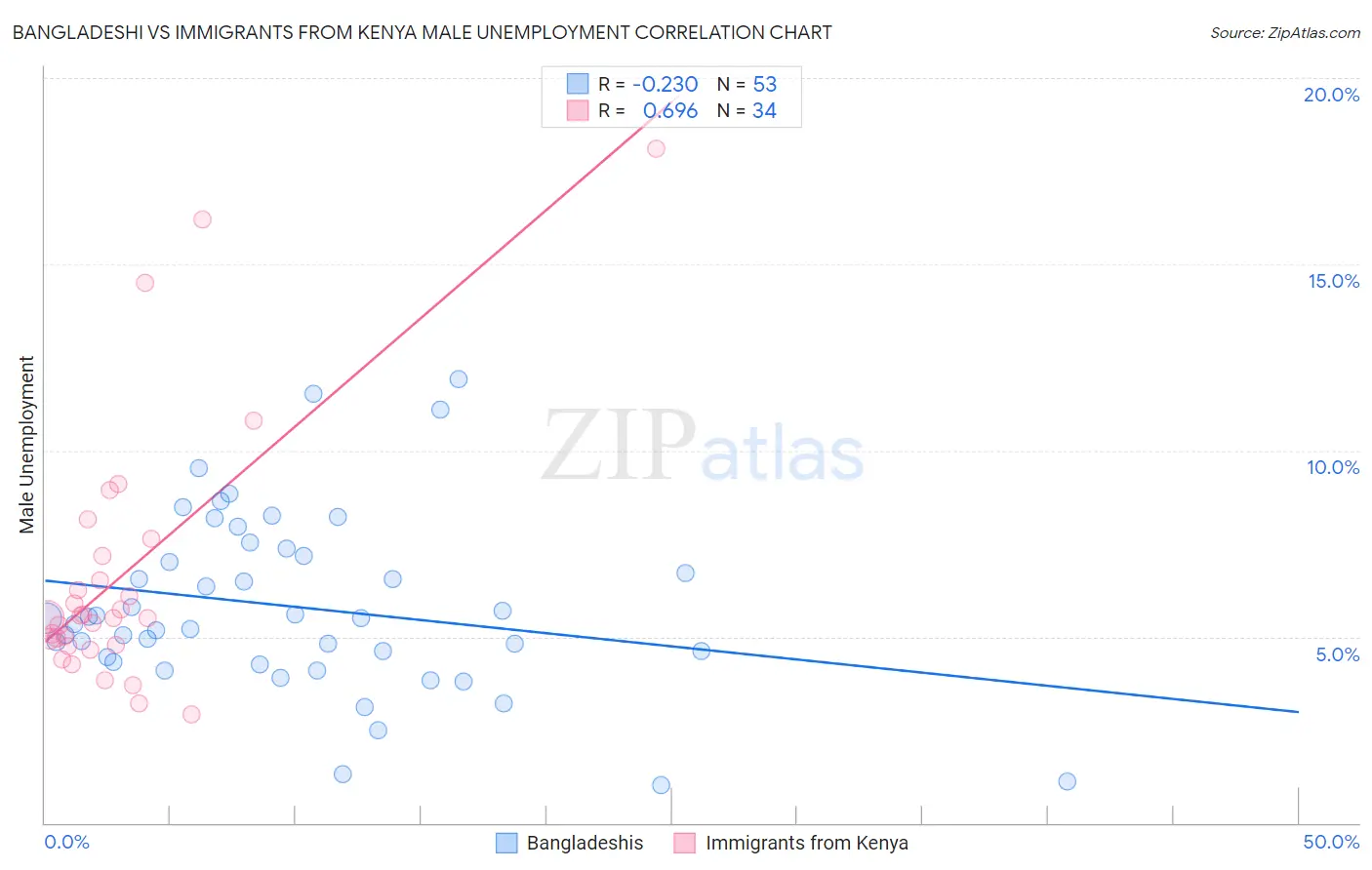 Bangladeshi vs Immigrants from Kenya Male Unemployment