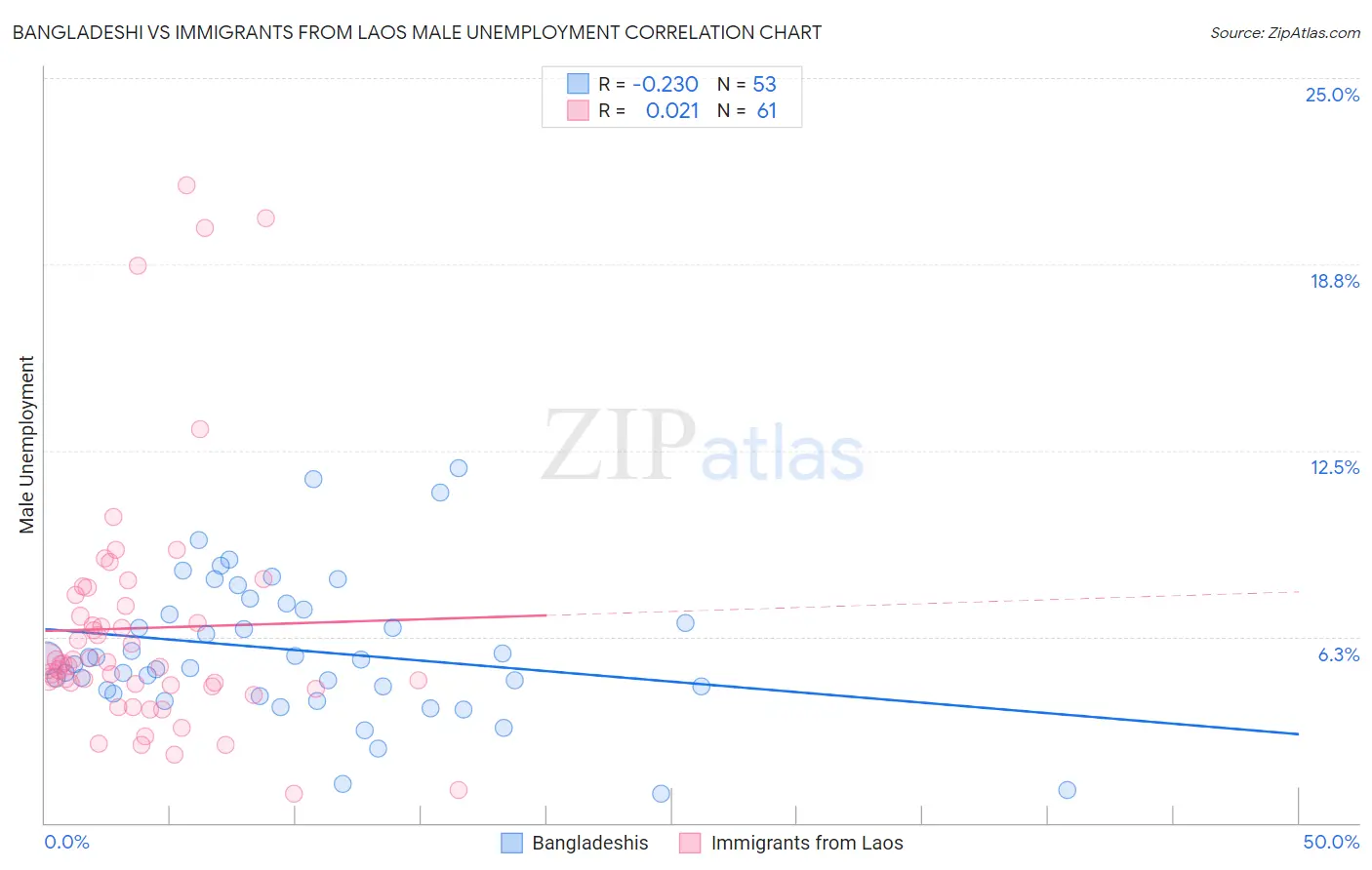 Bangladeshi vs Immigrants from Laos Male Unemployment