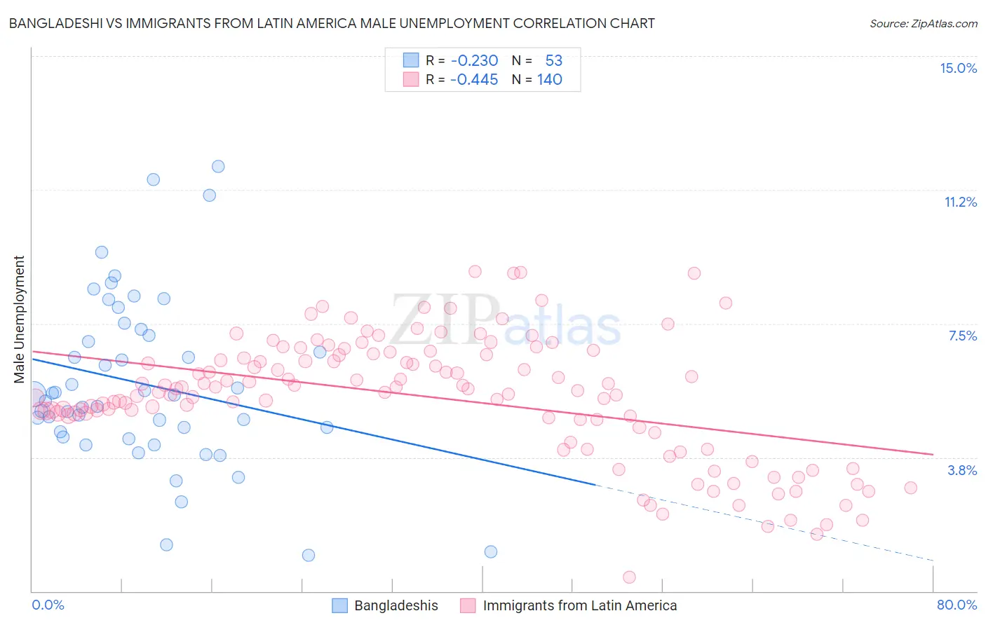 Bangladeshi vs Immigrants from Latin America Male Unemployment