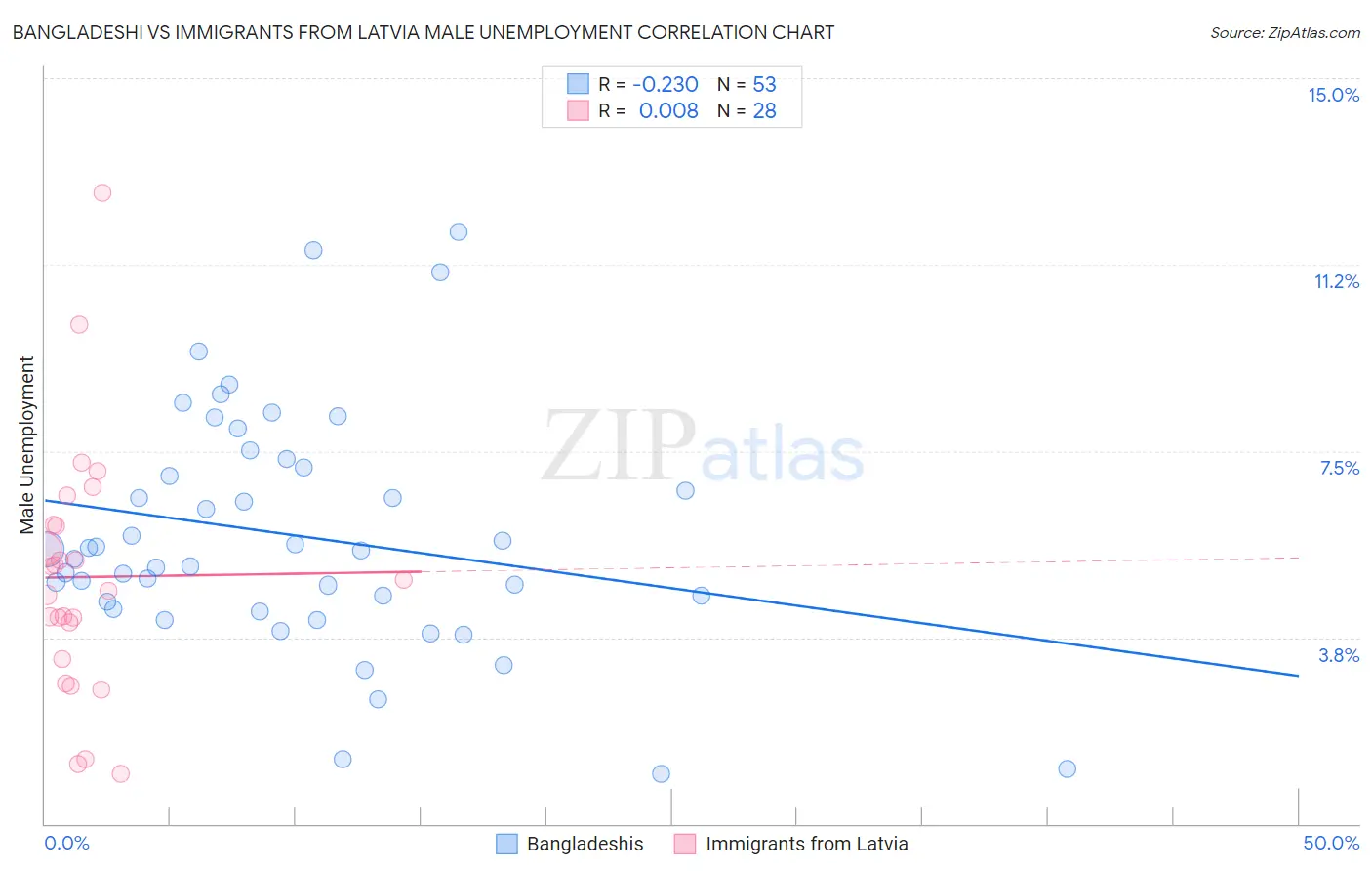 Bangladeshi vs Immigrants from Latvia Male Unemployment