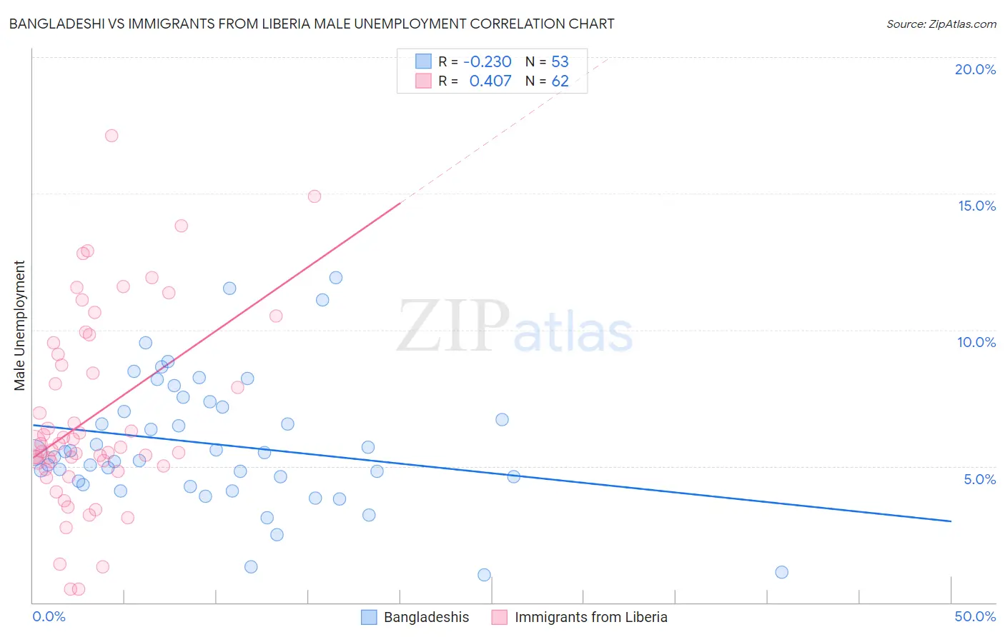 Bangladeshi vs Immigrants from Liberia Male Unemployment