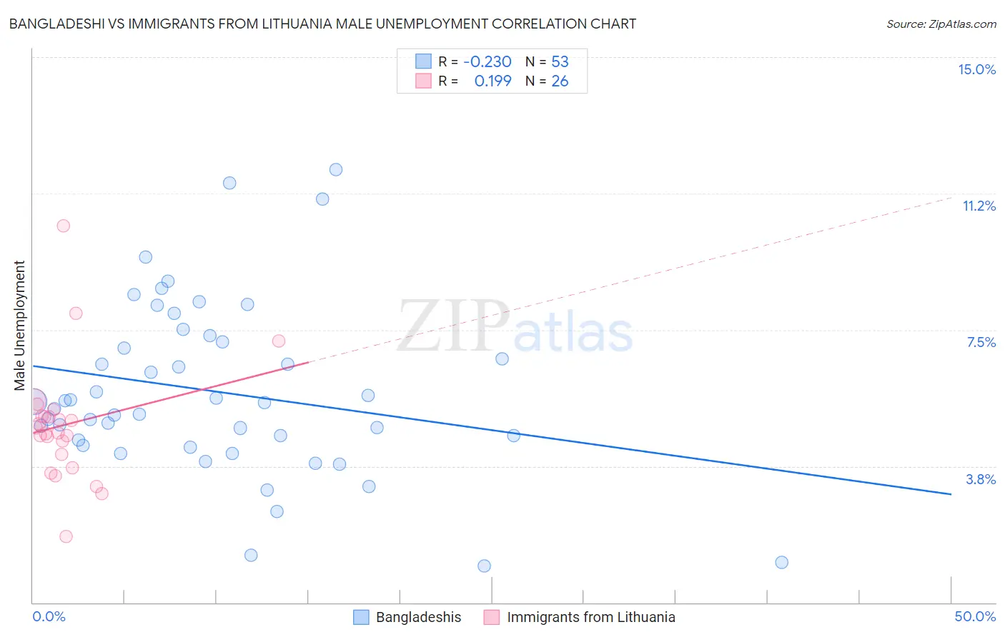 Bangladeshi vs Immigrants from Lithuania Male Unemployment