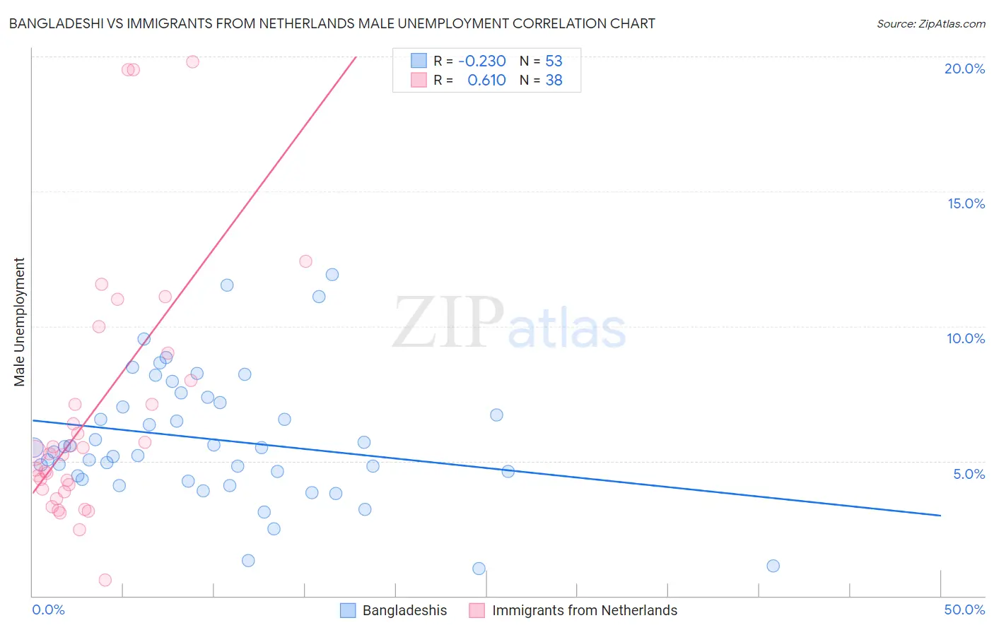 Bangladeshi vs Immigrants from Netherlands Male Unemployment