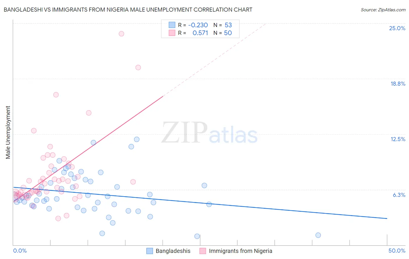 Bangladeshi vs Immigrants from Nigeria Male Unemployment