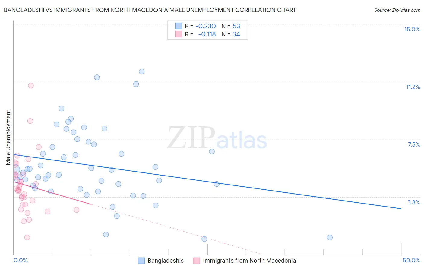 Bangladeshi vs Immigrants from North Macedonia Male Unemployment