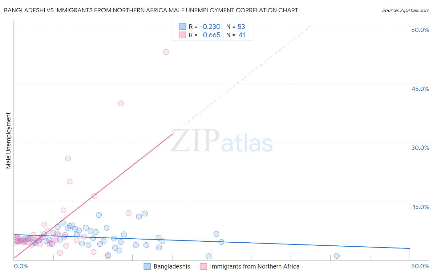 Bangladeshi vs Immigrants from Northern Africa Male Unemployment