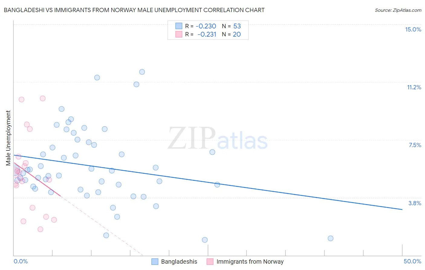 Bangladeshi vs Immigrants from Norway Male Unemployment