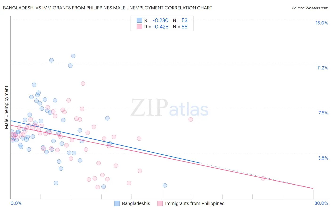 Bangladeshi vs Immigrants from Philippines Male Unemployment
