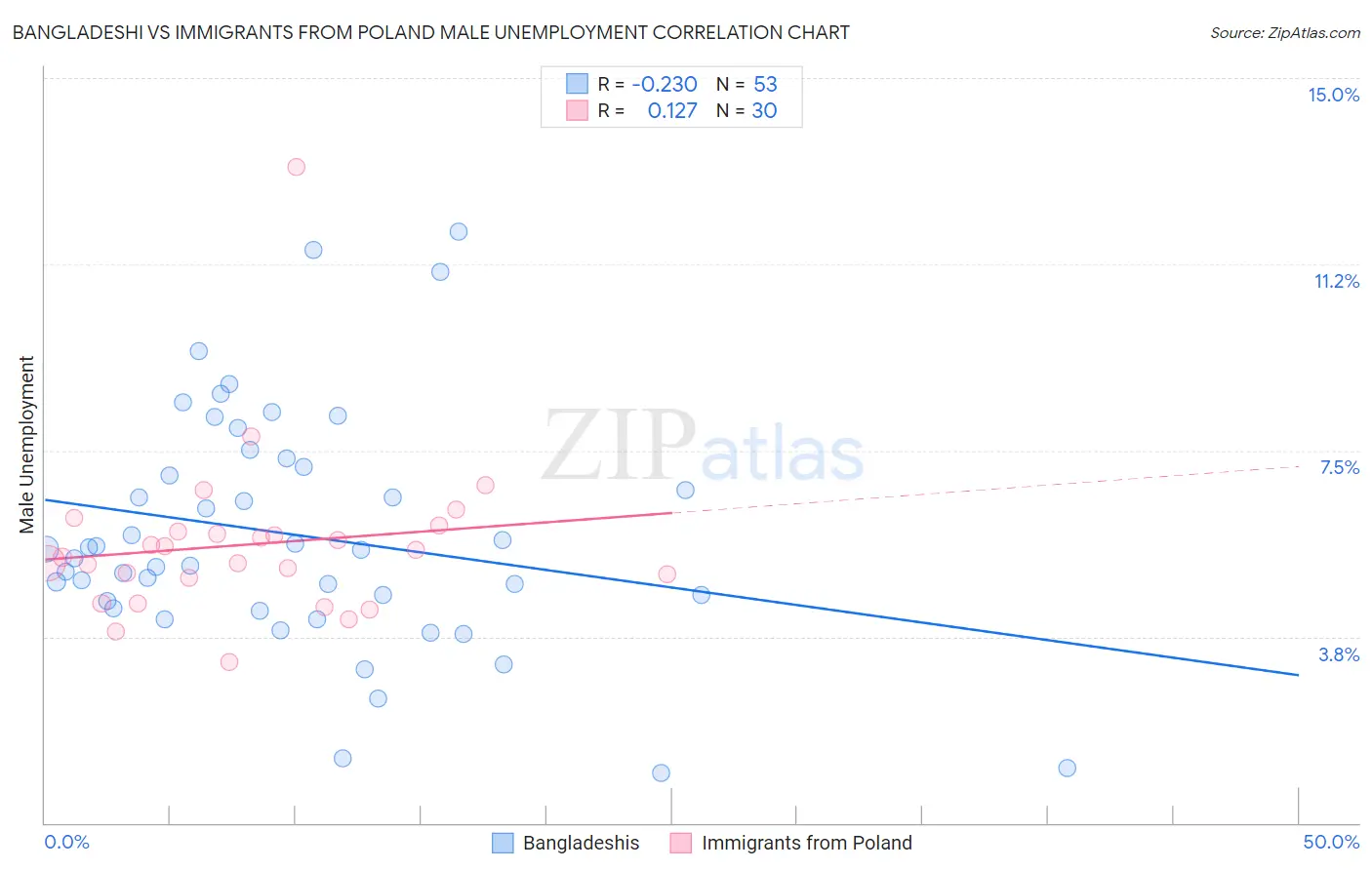 Bangladeshi vs Immigrants from Poland Male Unemployment