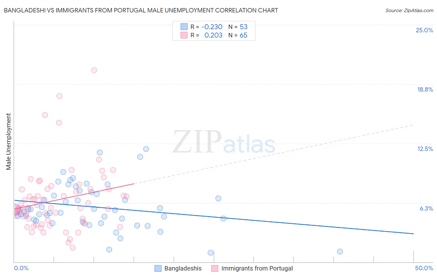 Bangladeshi vs Immigrants from Portugal Male Unemployment