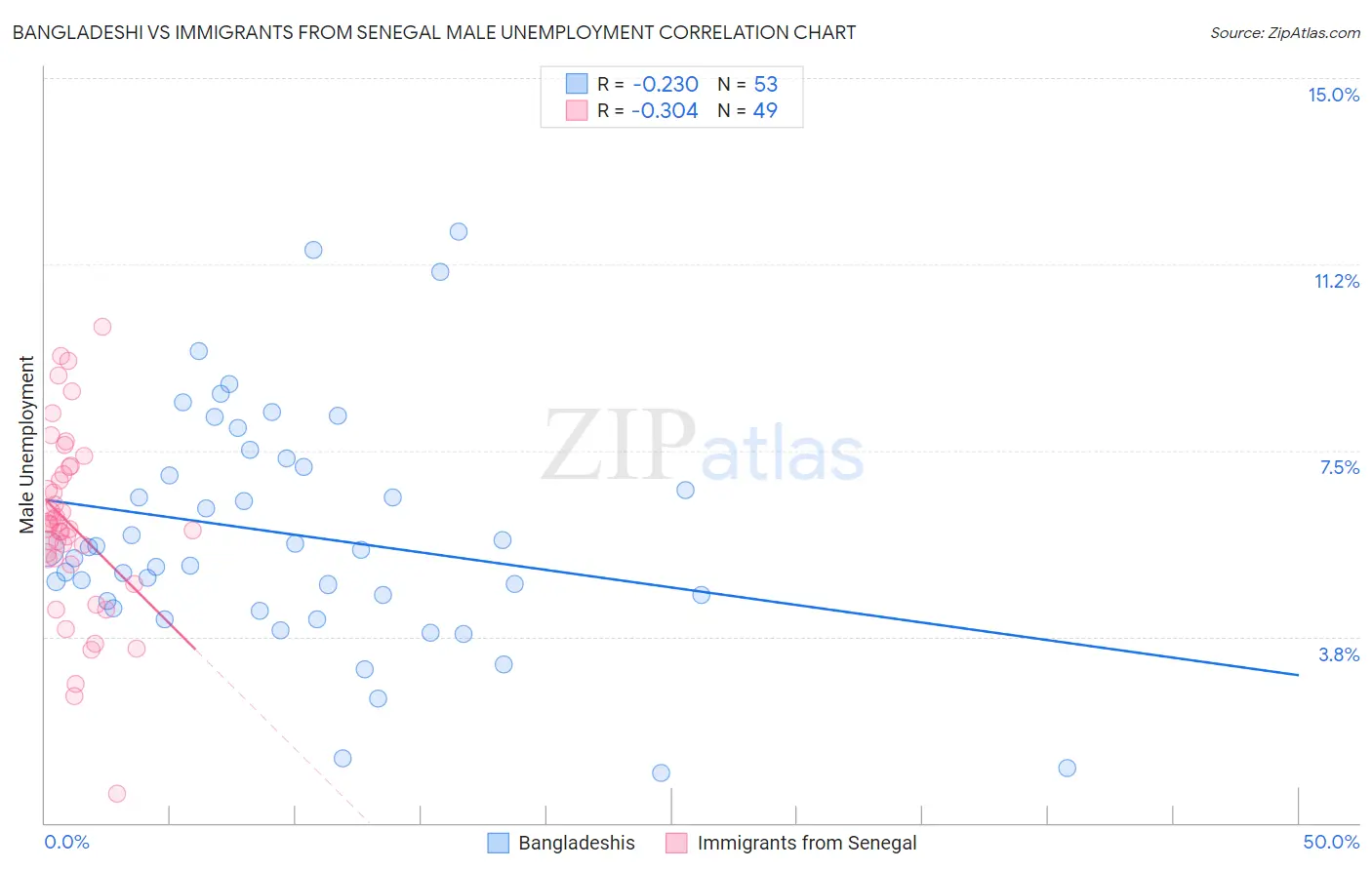 Bangladeshi vs Immigrants from Senegal Male Unemployment