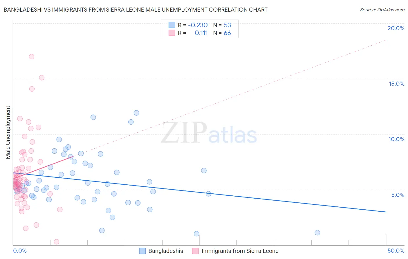Bangladeshi vs Immigrants from Sierra Leone Male Unemployment