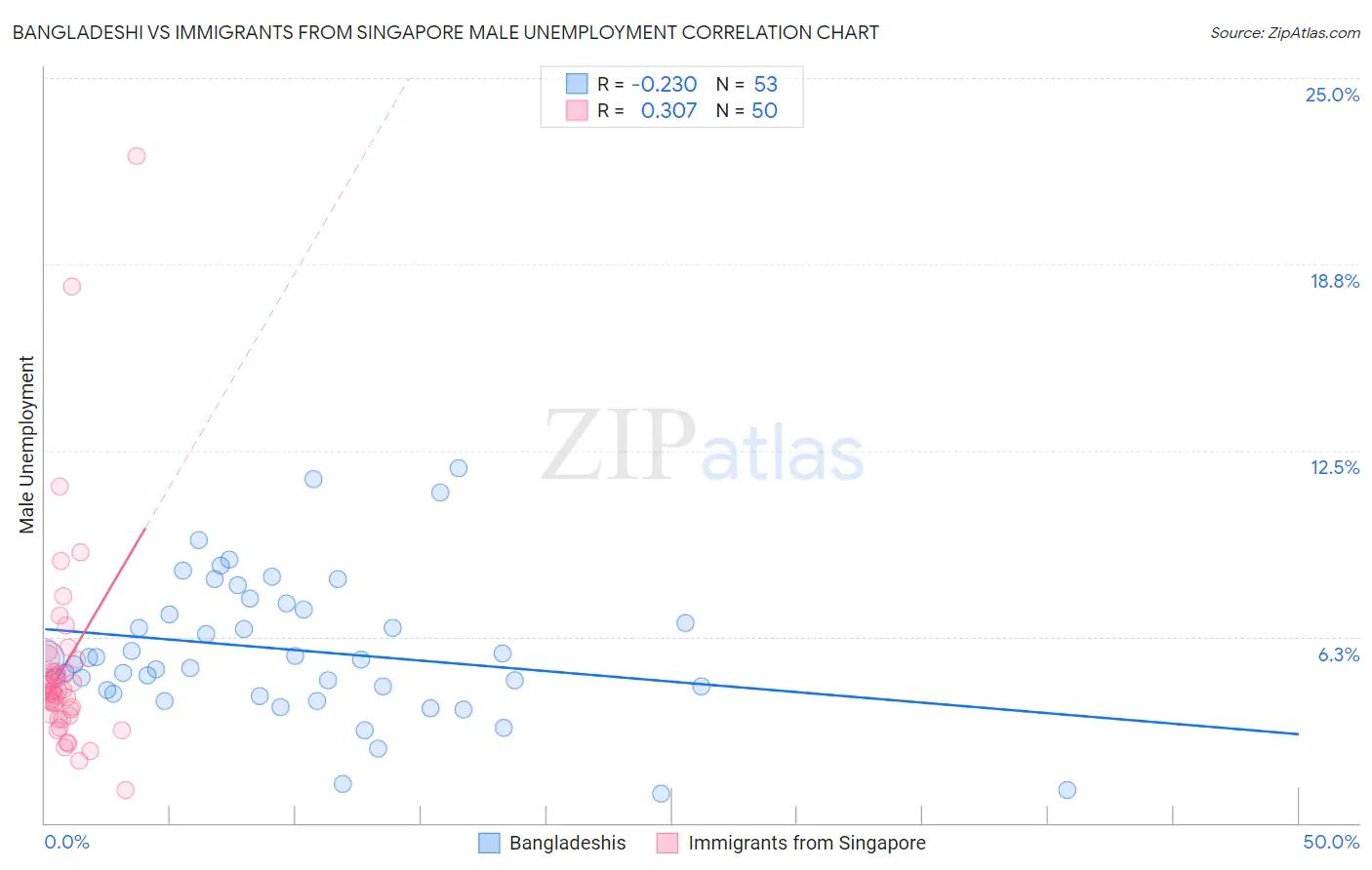 Bangladeshi vs Immigrants from Singapore Male Unemployment