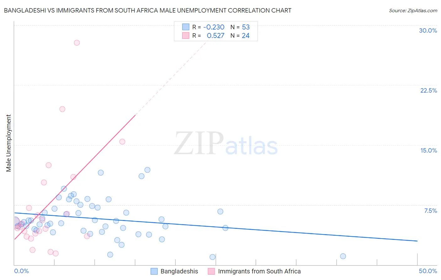Bangladeshi vs Immigrants from South Africa Male Unemployment