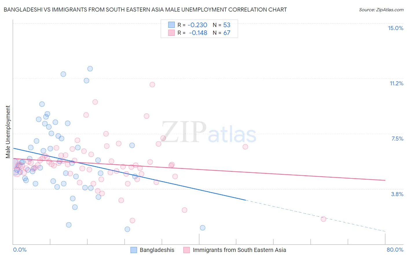 Bangladeshi vs Immigrants from South Eastern Asia Male Unemployment