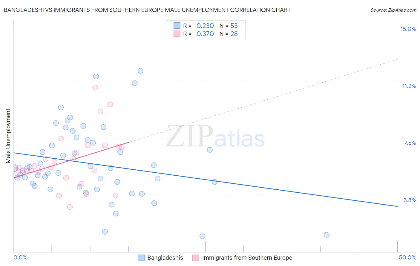 Bangladeshi vs Immigrants from Southern Europe Male Unemployment