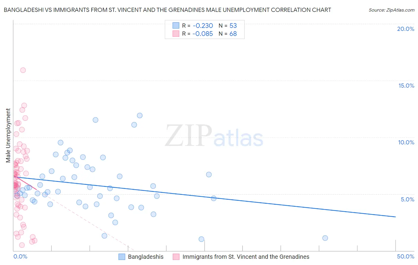 Bangladeshi vs Immigrants from St. Vincent and the Grenadines Male Unemployment