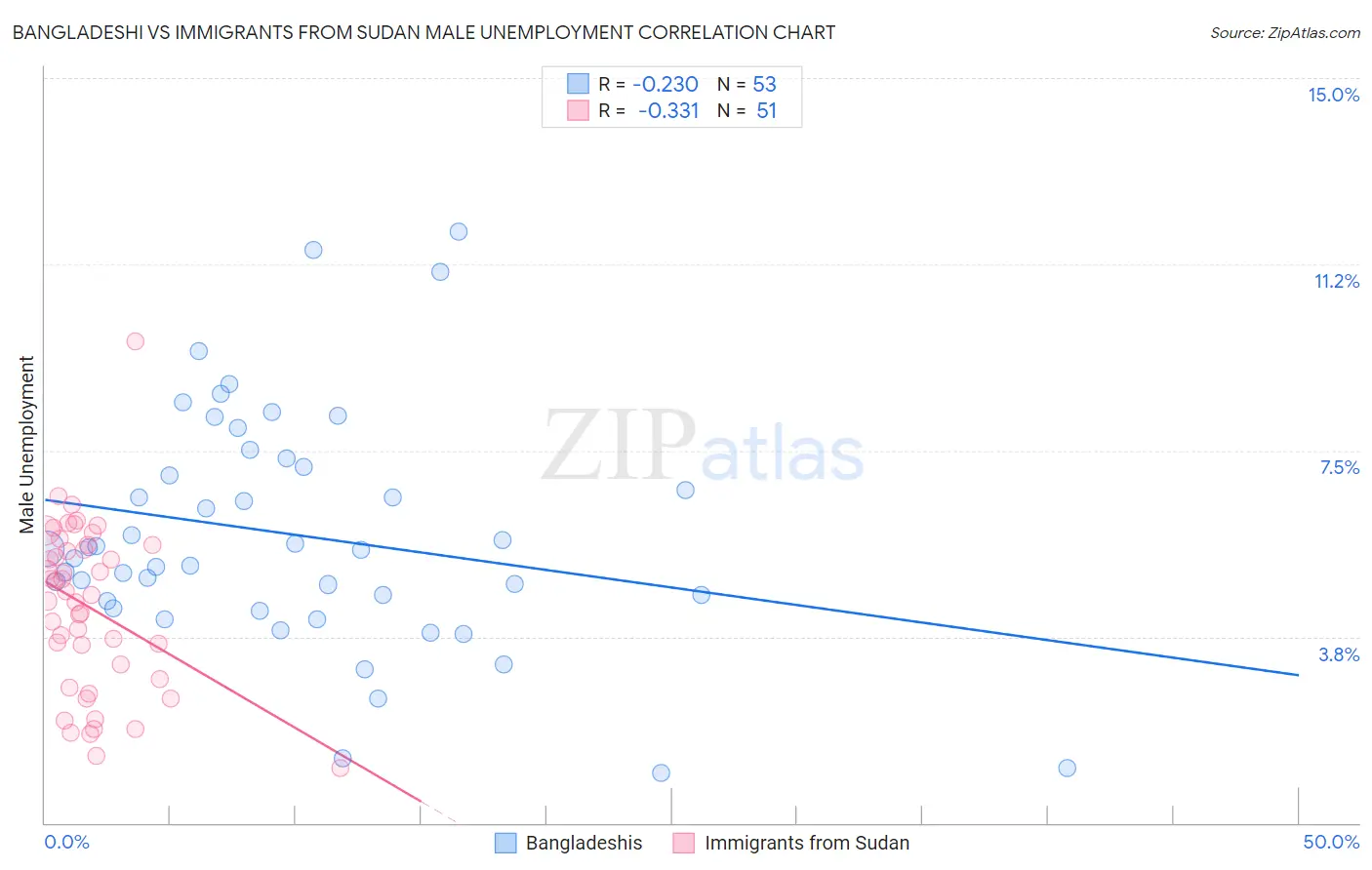 Bangladeshi vs Immigrants from Sudan Male Unemployment