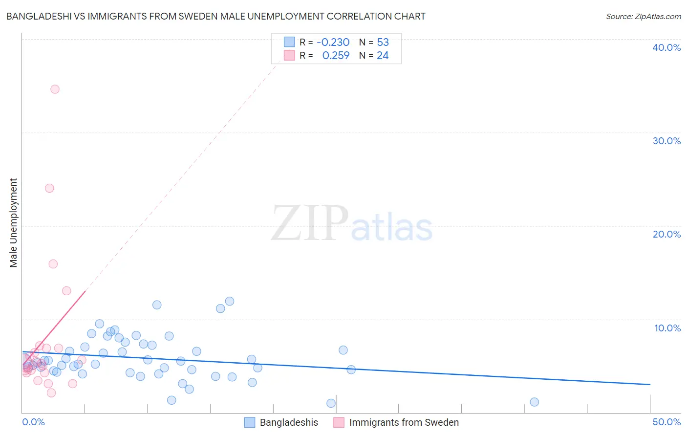 Bangladeshi vs Immigrants from Sweden Male Unemployment