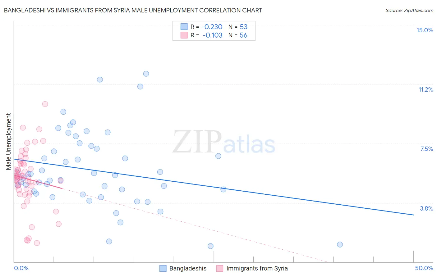 Bangladeshi vs Immigrants from Syria Male Unemployment