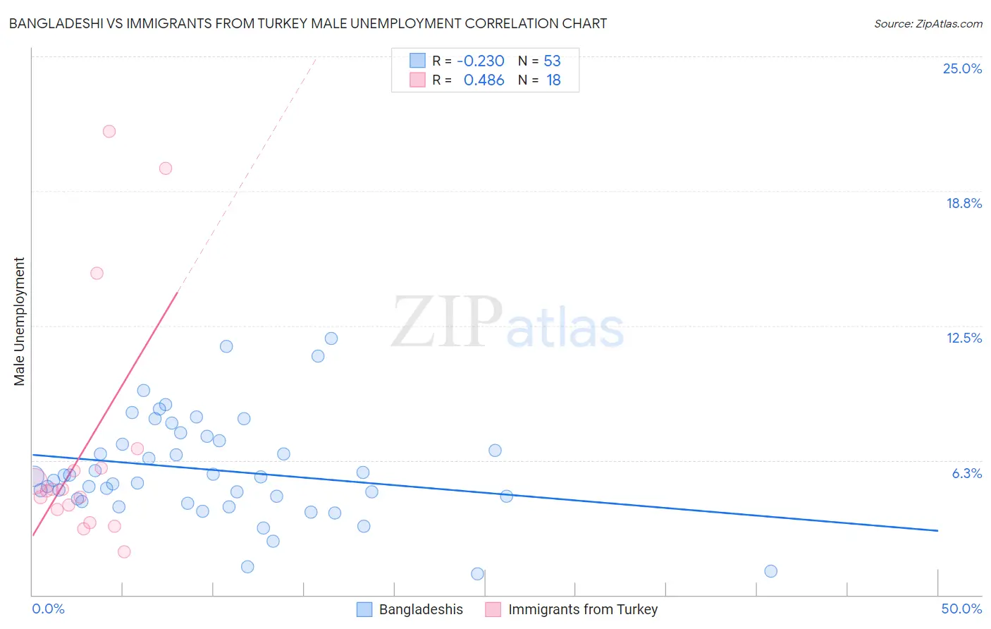 Bangladeshi vs Immigrants from Turkey Male Unemployment