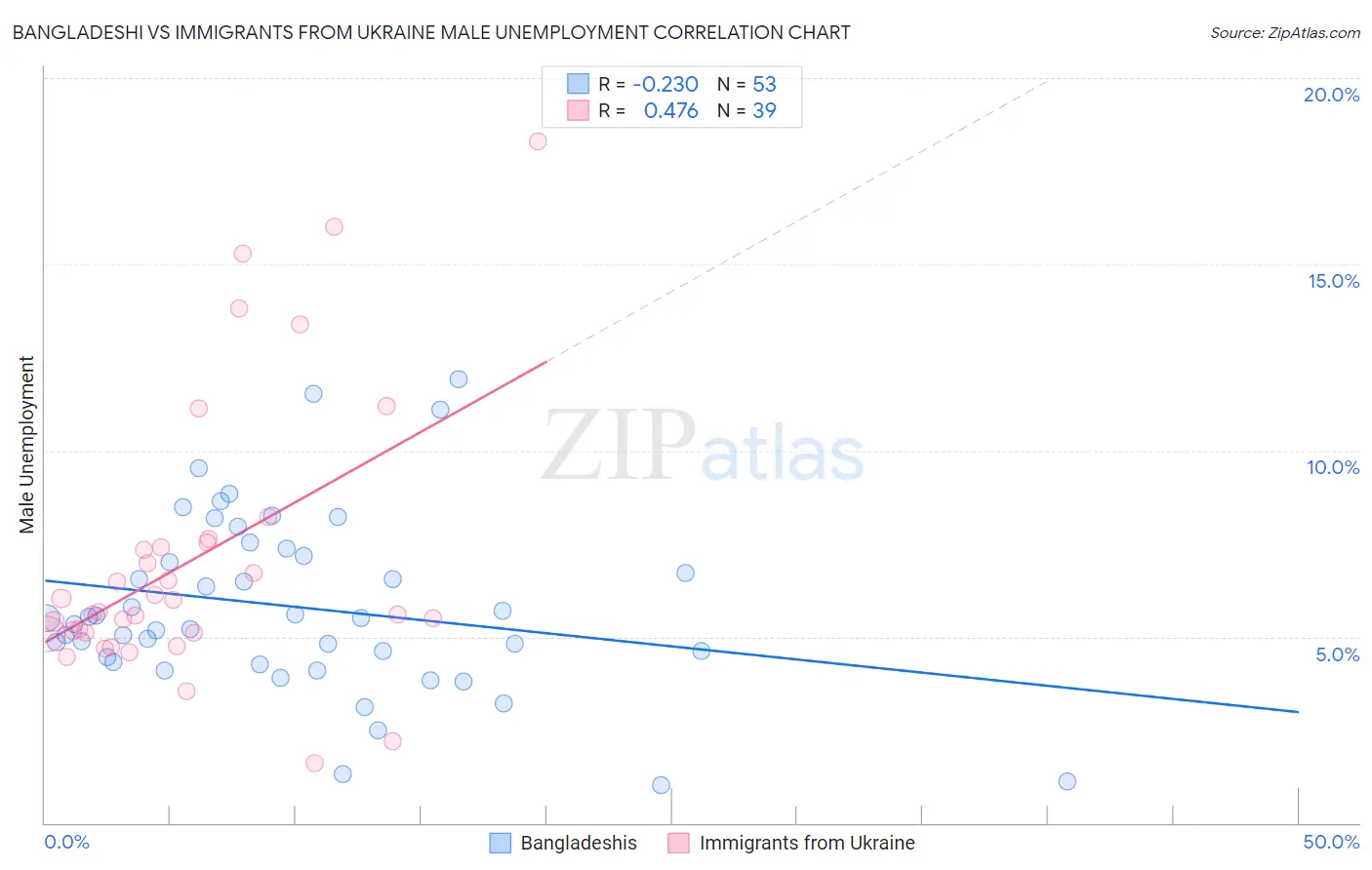 Bangladeshi vs Immigrants from Ukraine Male Unemployment