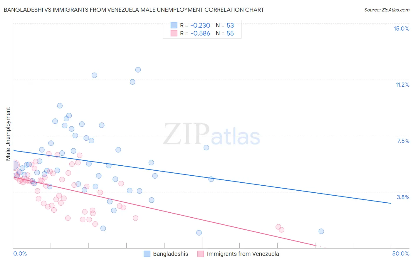 Bangladeshi vs Immigrants from Venezuela Male Unemployment