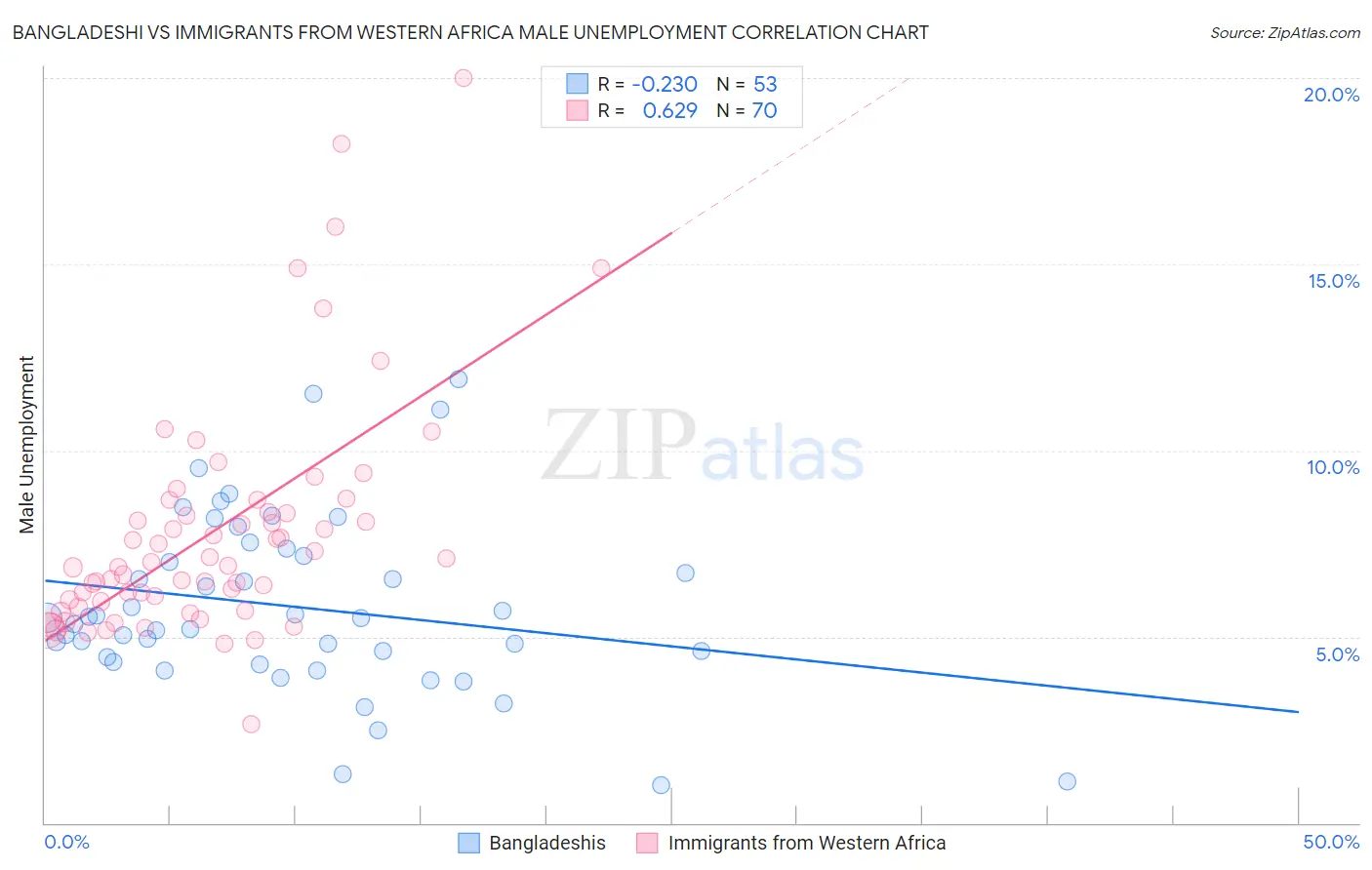 Bangladeshi vs Immigrants from Western Africa Male Unemployment
