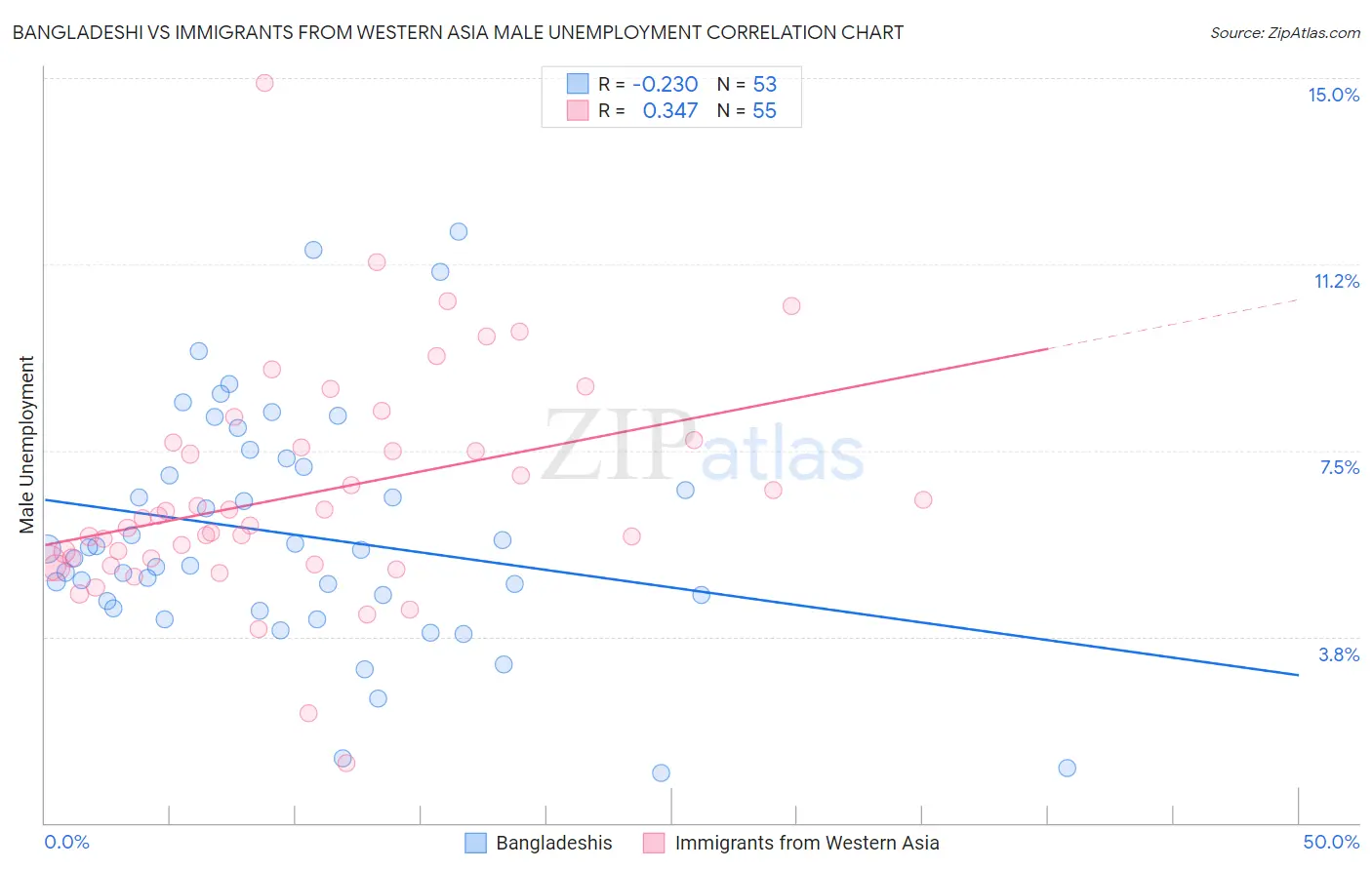 Bangladeshi vs Immigrants from Western Asia Male Unemployment