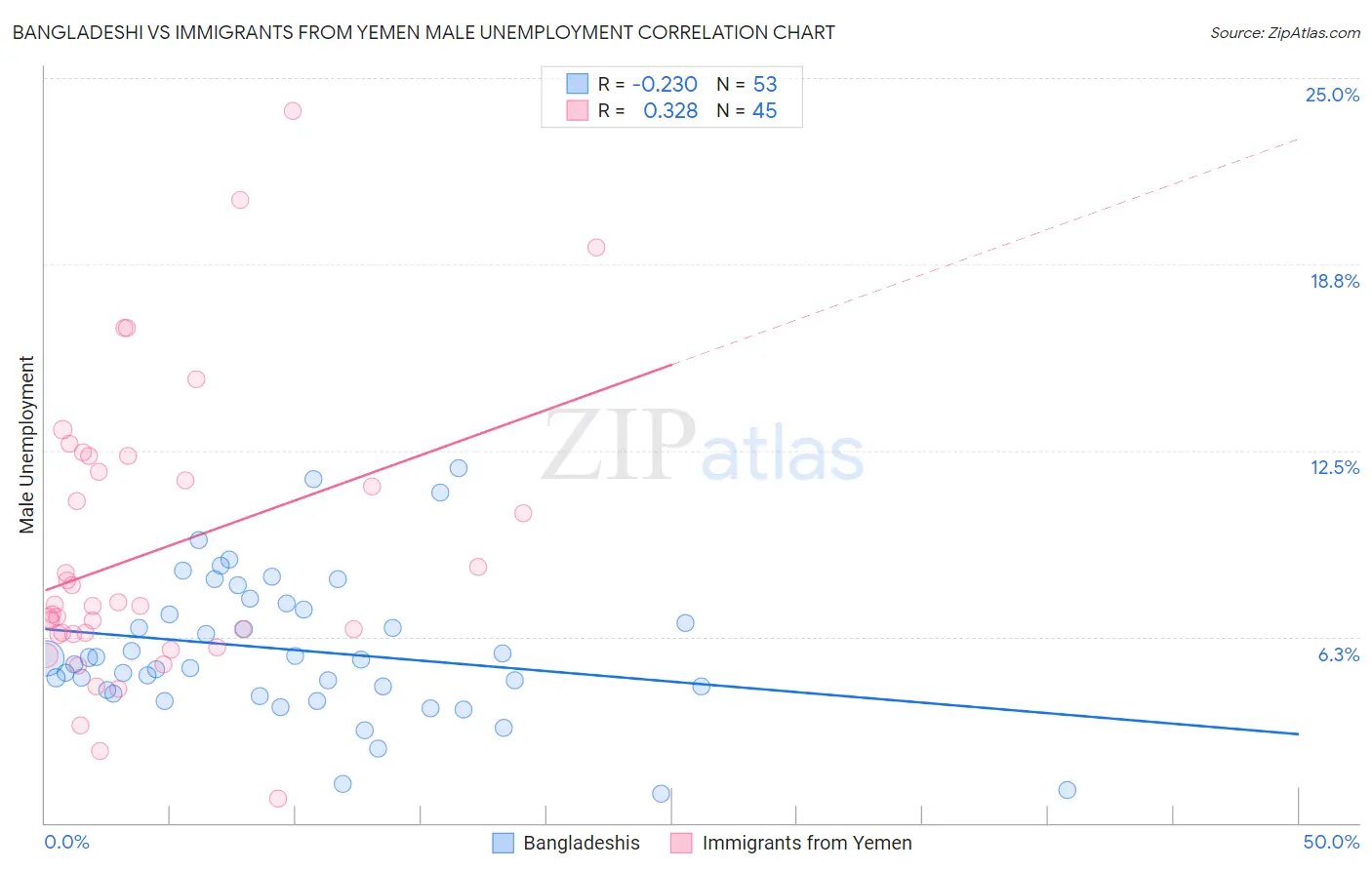 Bangladeshi vs Immigrants from Yemen Male Unemployment