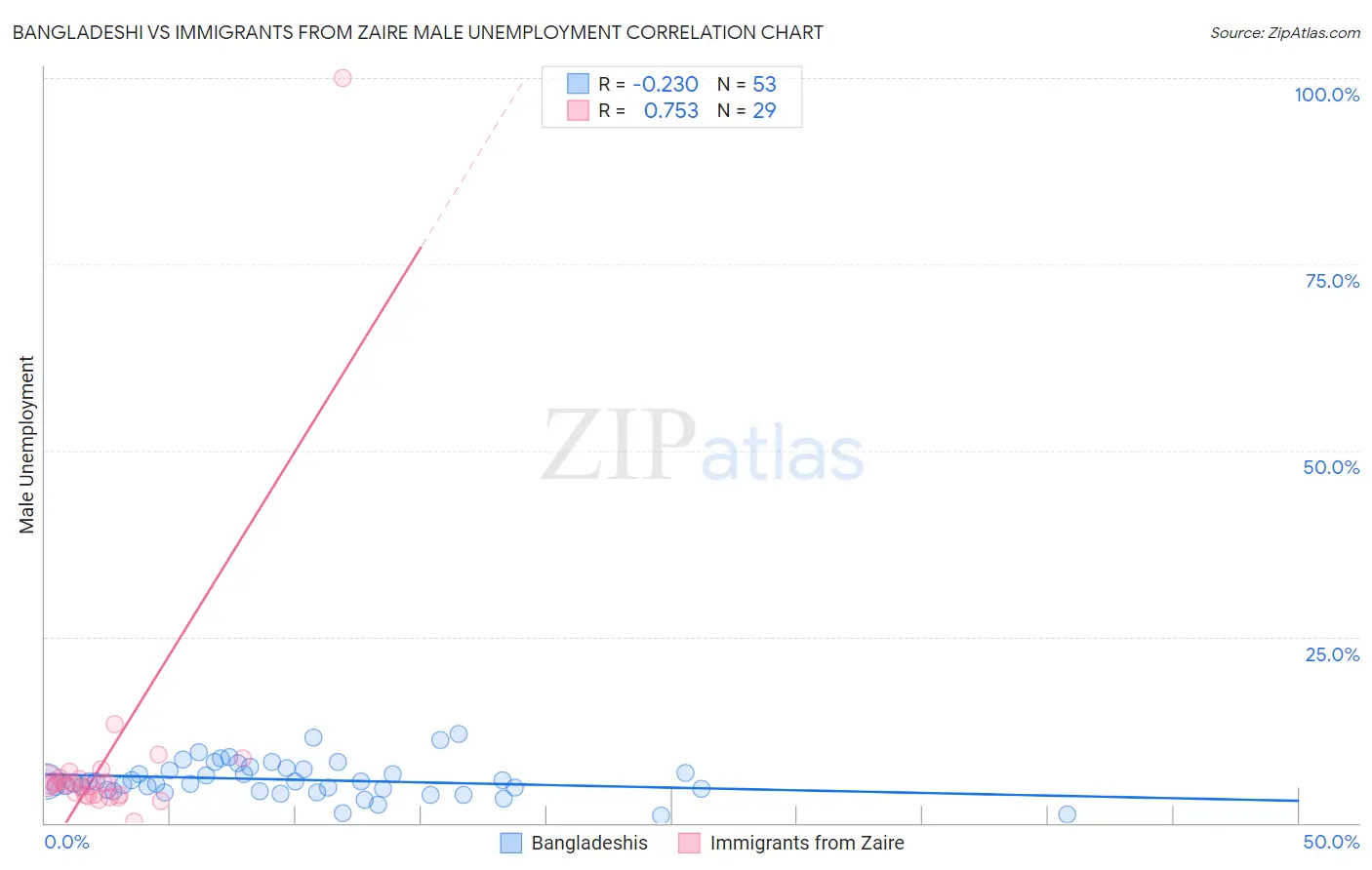 Bangladeshi vs Immigrants from Zaire Male Unemployment