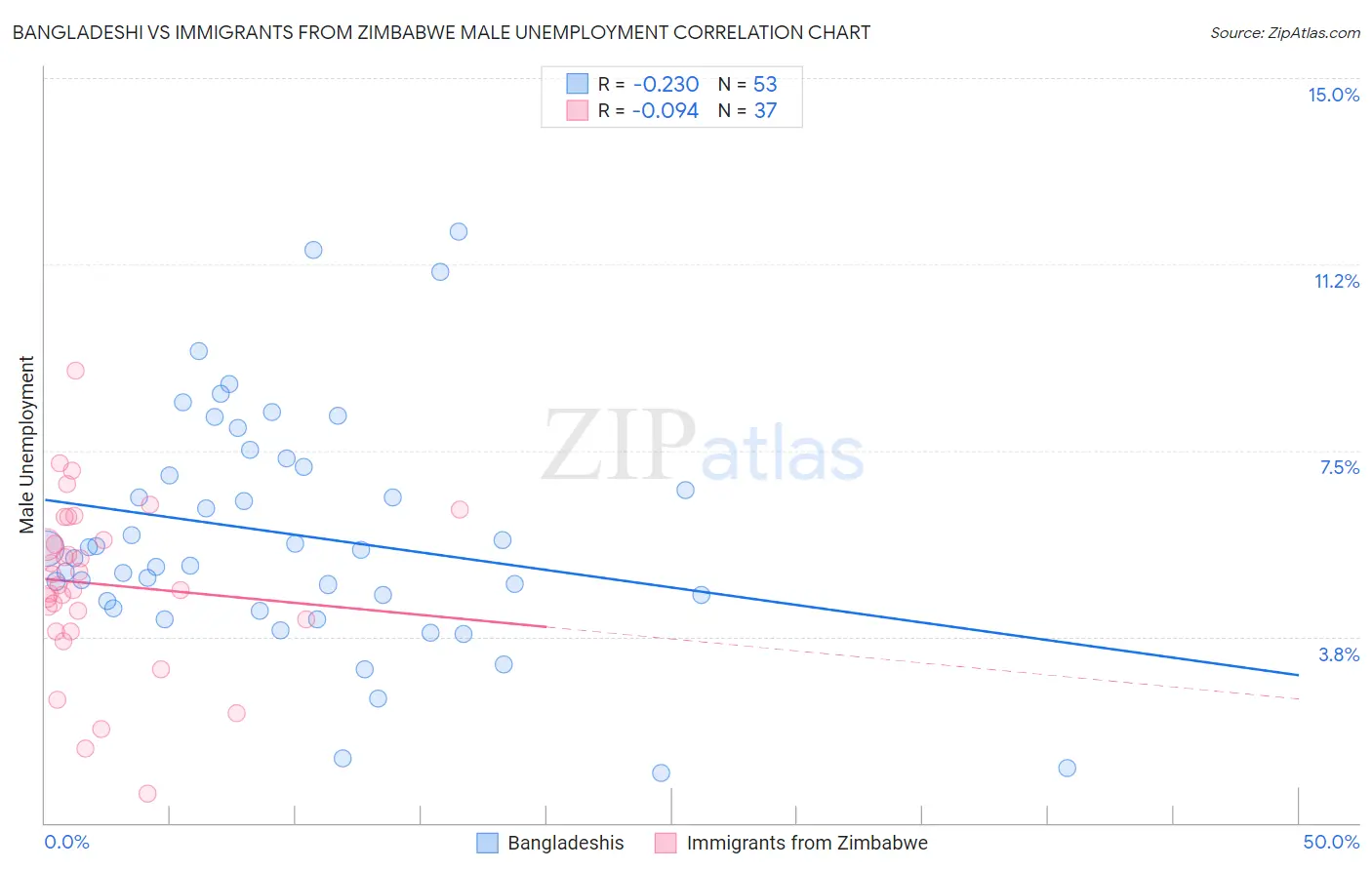 Bangladeshi vs Immigrants from Zimbabwe Male Unemployment