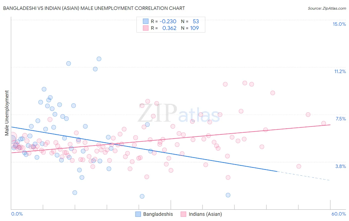 Bangladeshi vs Indian (Asian) Male Unemployment