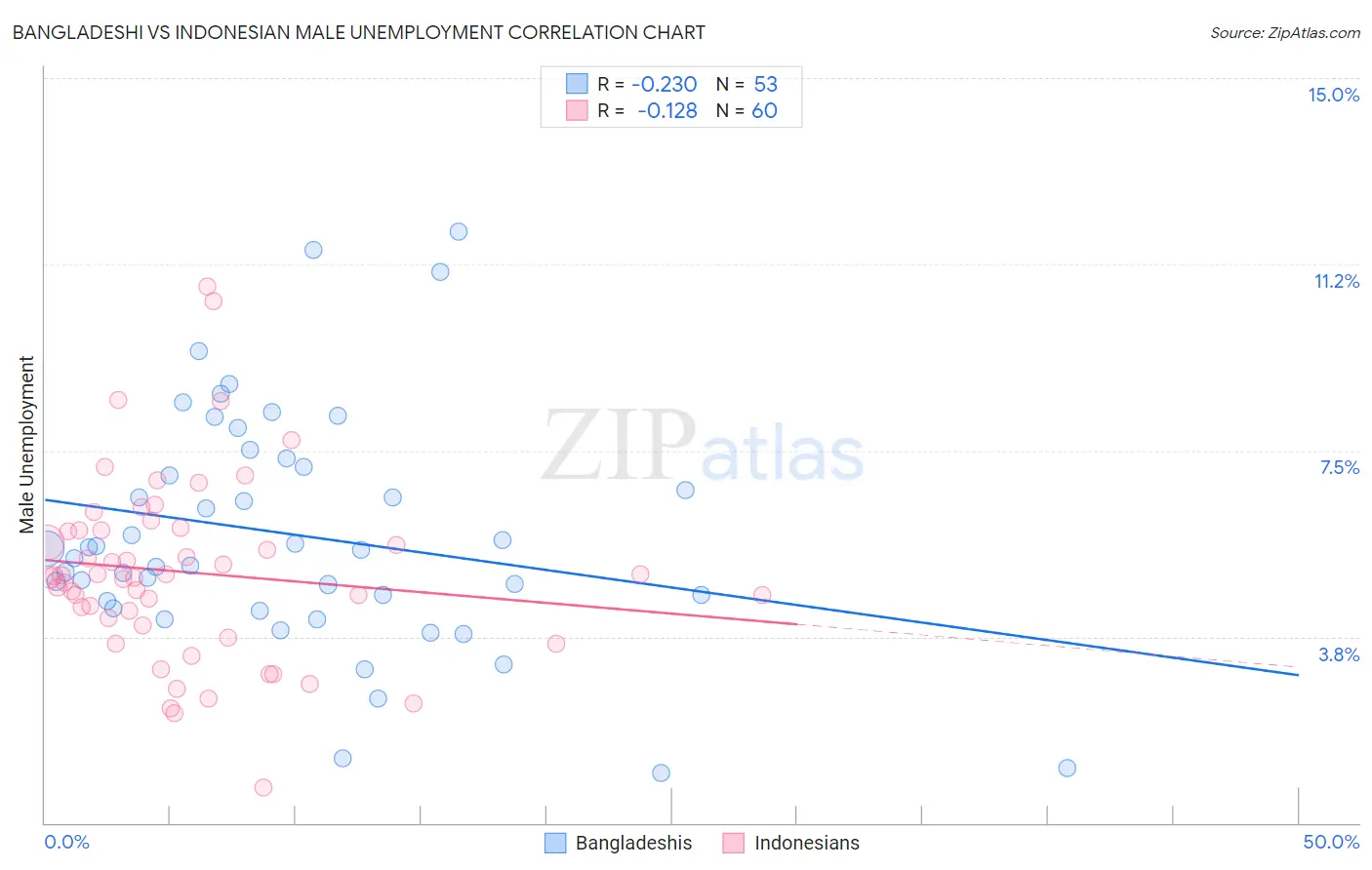 Bangladeshi vs Indonesian Male Unemployment