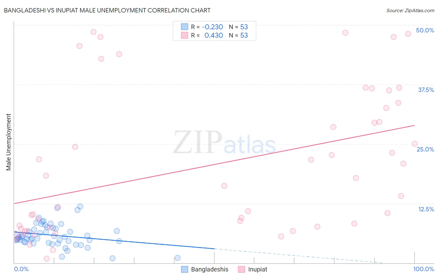 Bangladeshi vs Inupiat Male Unemployment