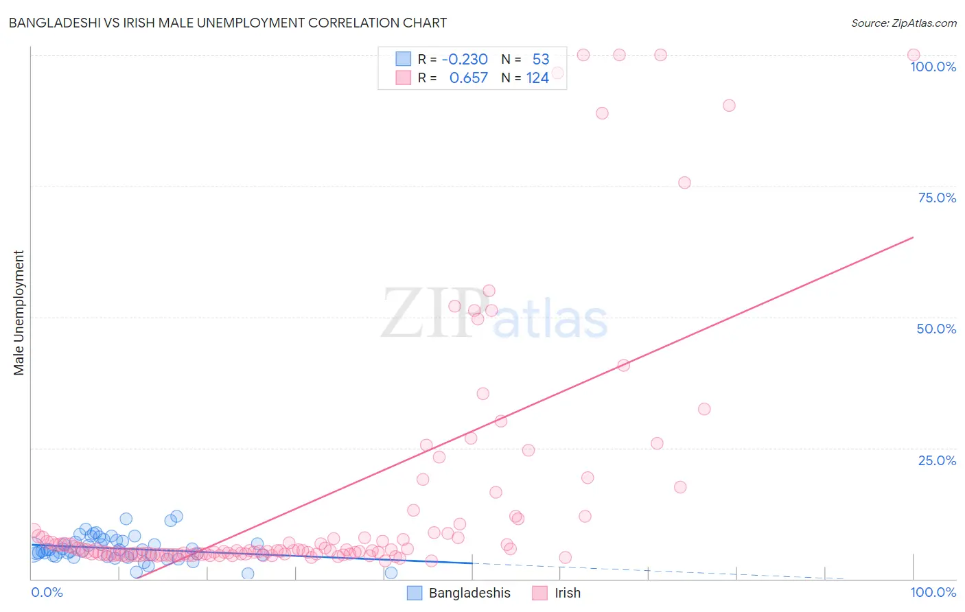 Bangladeshi vs Irish Male Unemployment