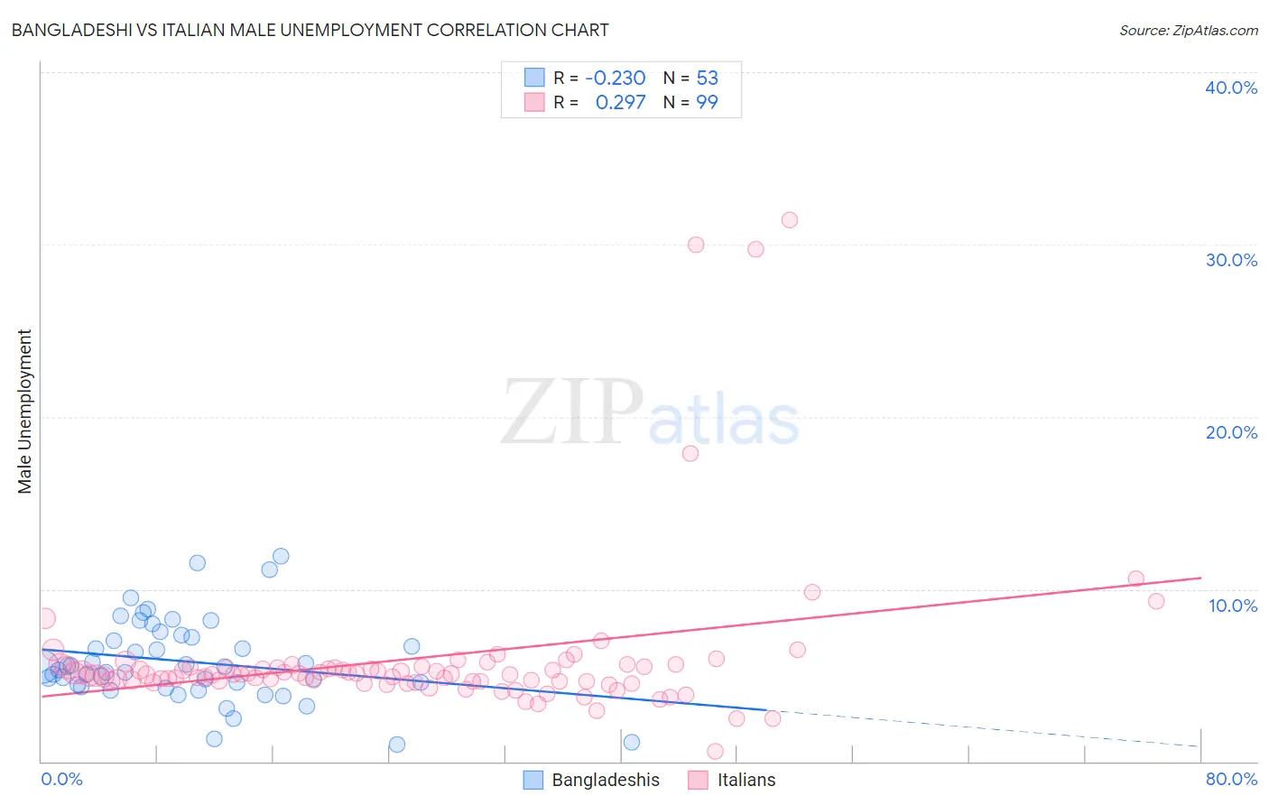 Bangladeshi vs Italian Male Unemployment