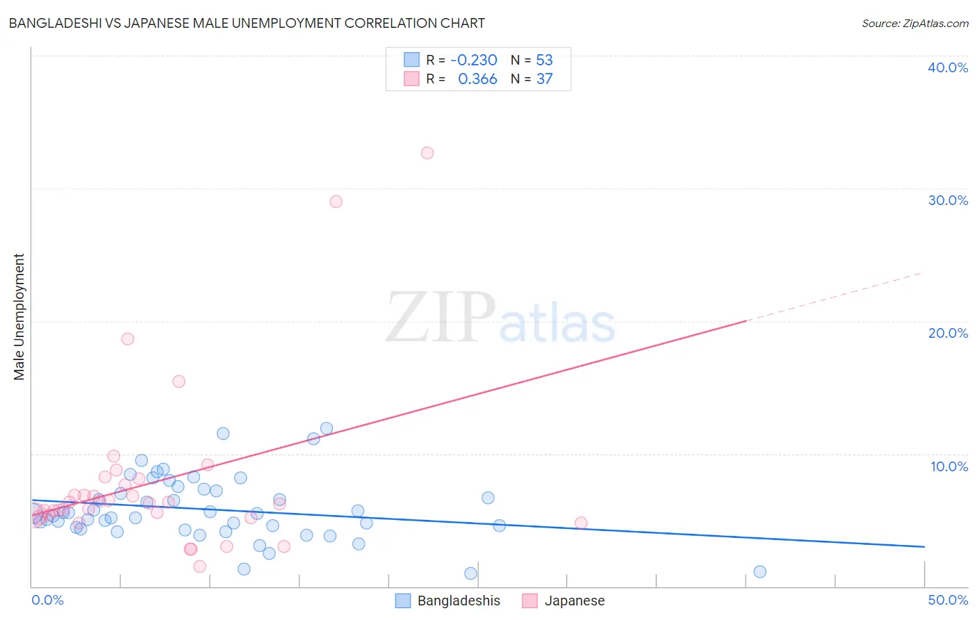 Bangladeshi vs Japanese Male Unemployment