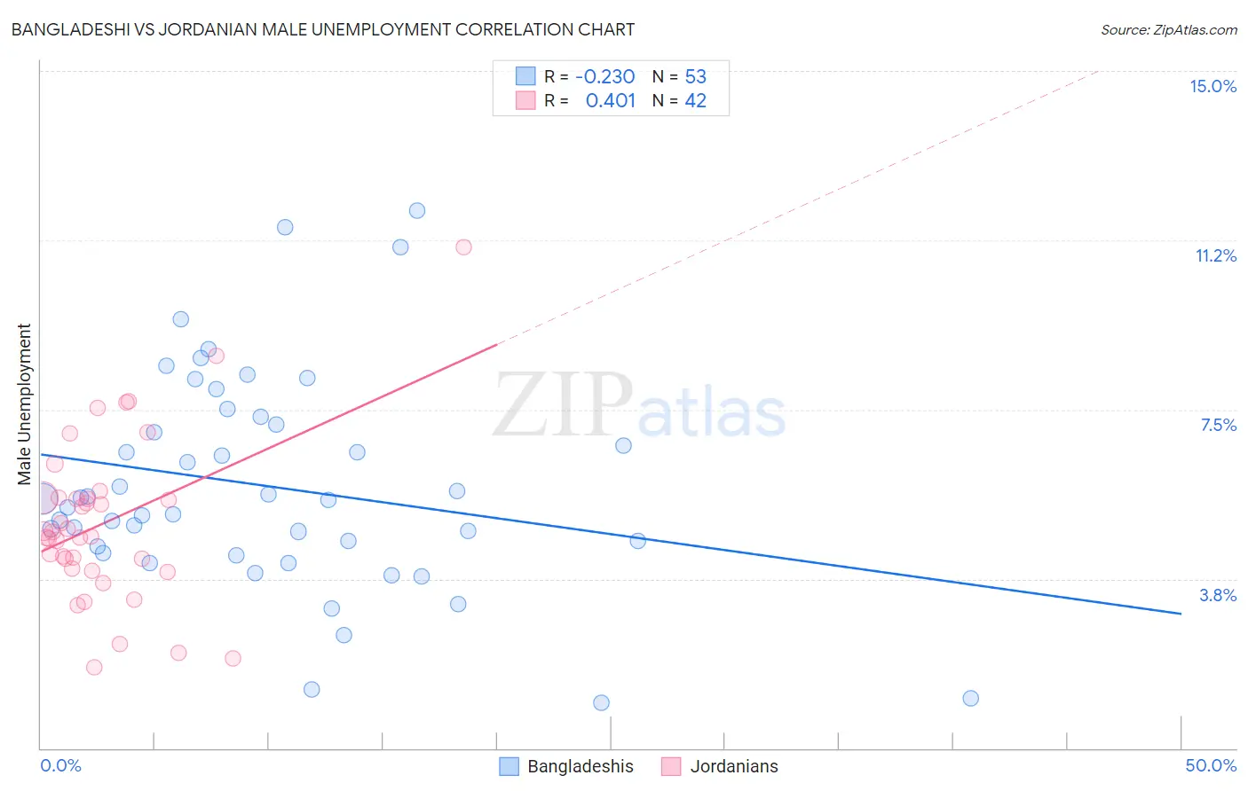 Bangladeshi vs Jordanian Male Unemployment