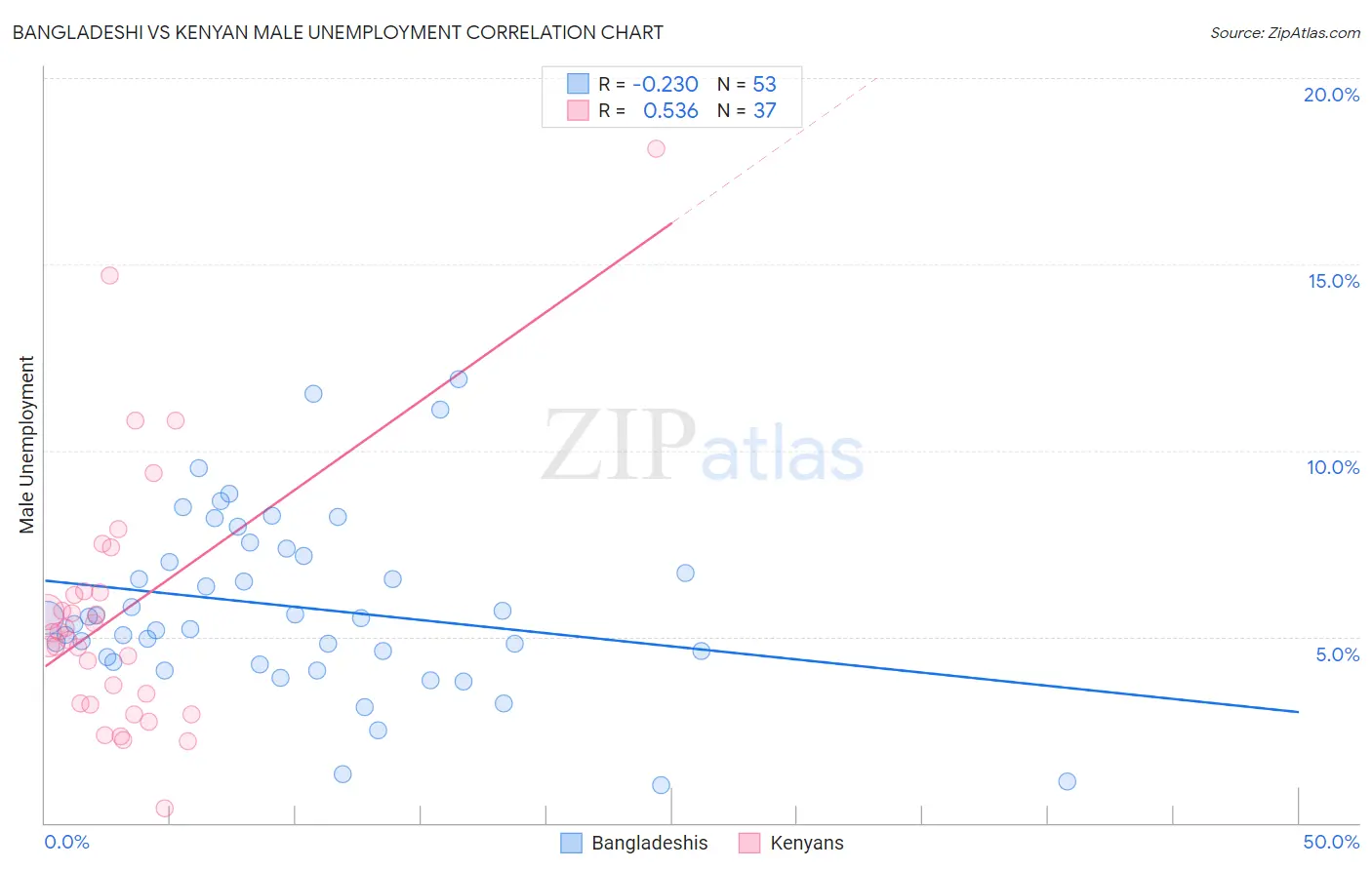 Bangladeshi vs Kenyan Male Unemployment