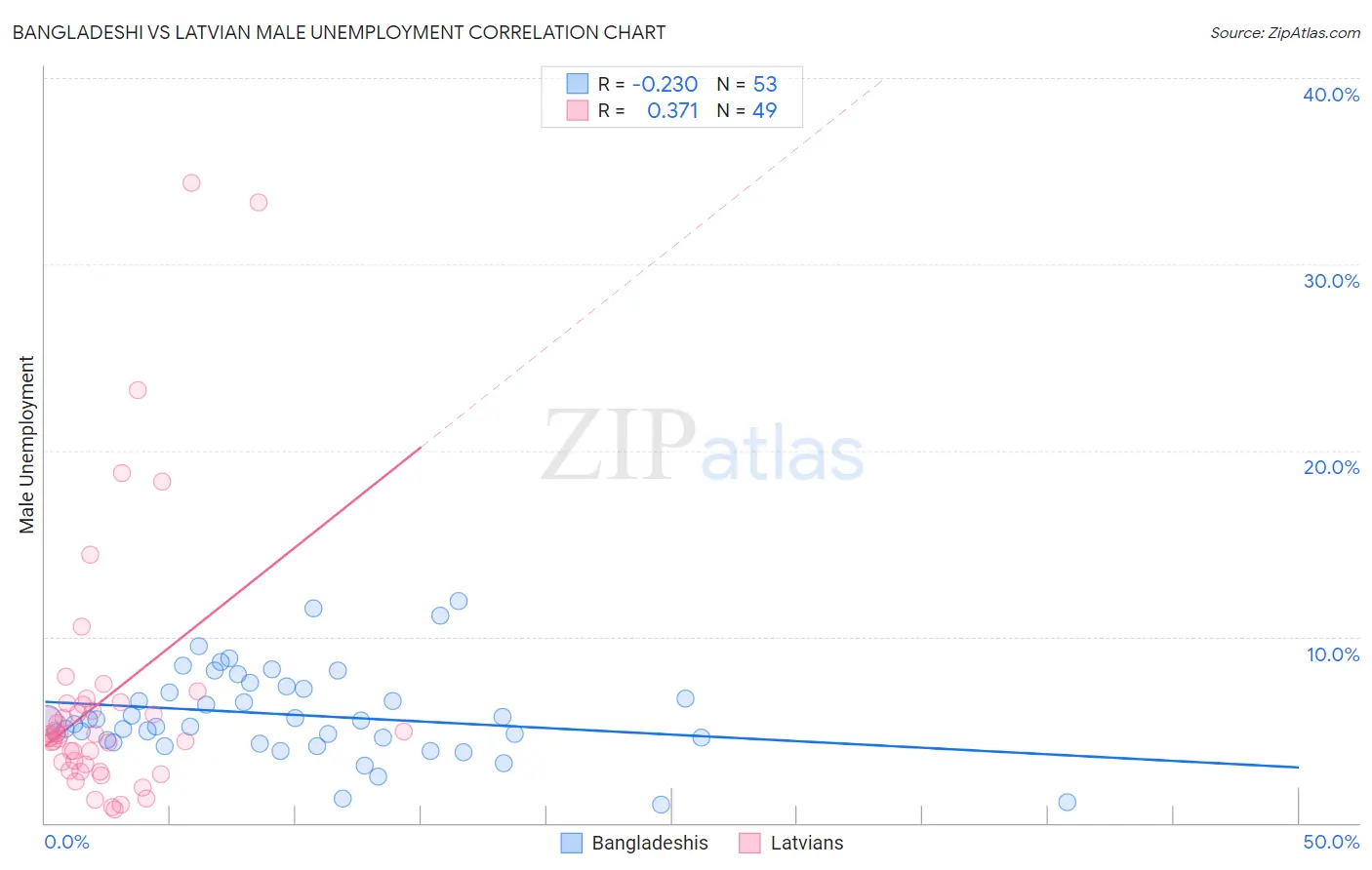 Bangladeshi vs Latvian Male Unemployment