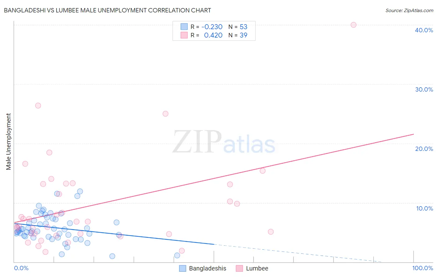 Bangladeshi vs Lumbee Male Unemployment