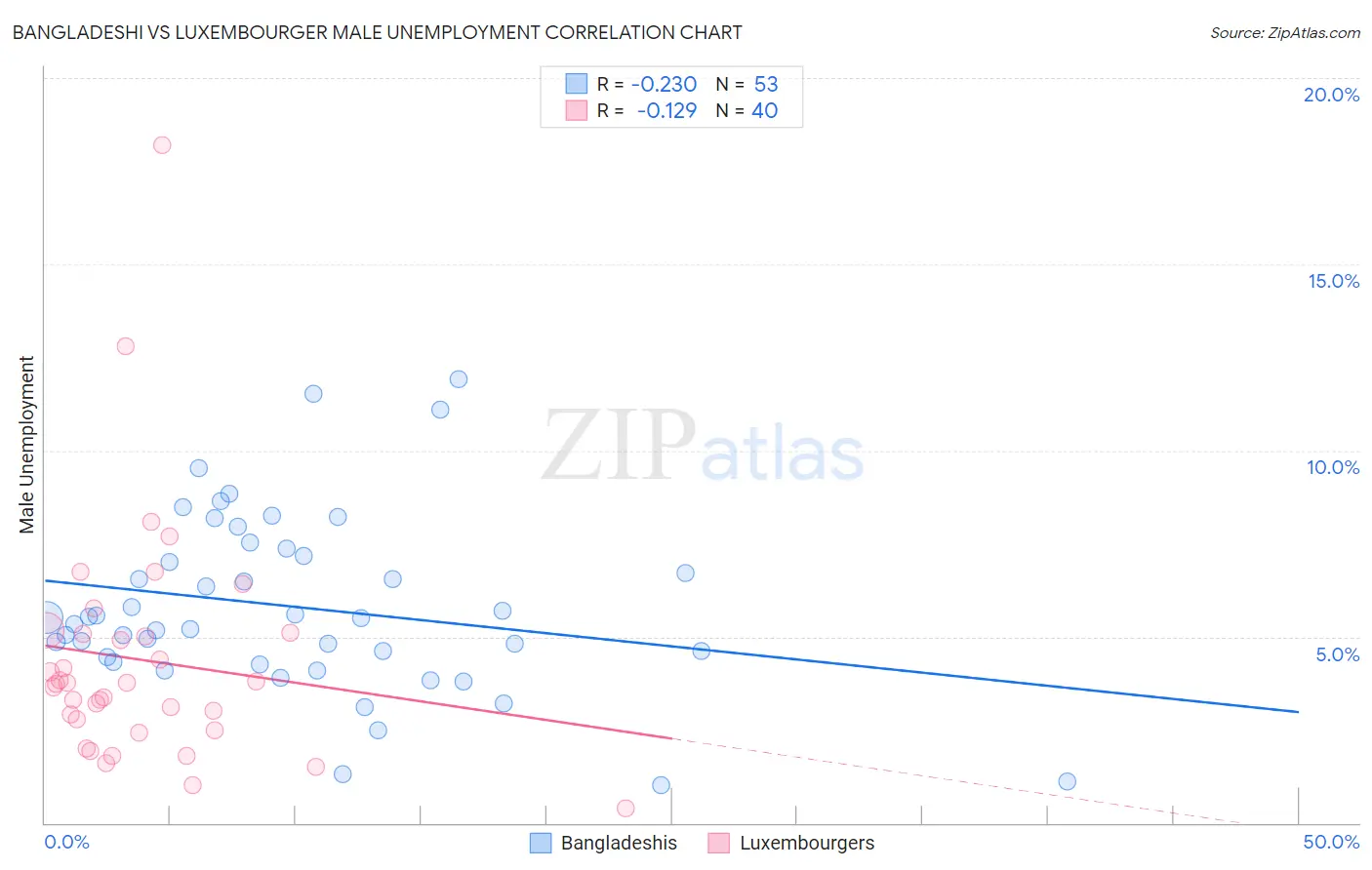 Bangladeshi vs Luxembourger Male Unemployment