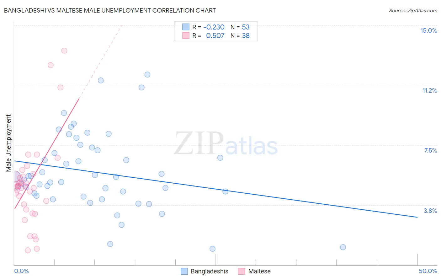 Bangladeshi vs Maltese Male Unemployment