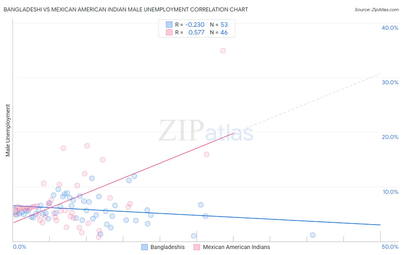 Bangladeshi vs Mexican American Indian Male Unemployment